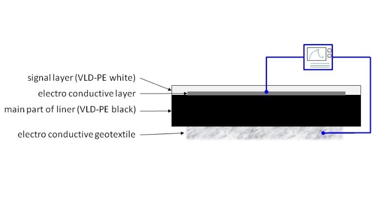 Electro conductive multi-layer geomembrane